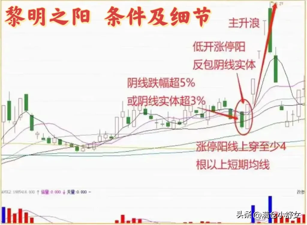 黎明之阳低位涨停战法