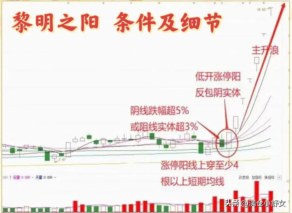 黎明之阳低位涨停战法
