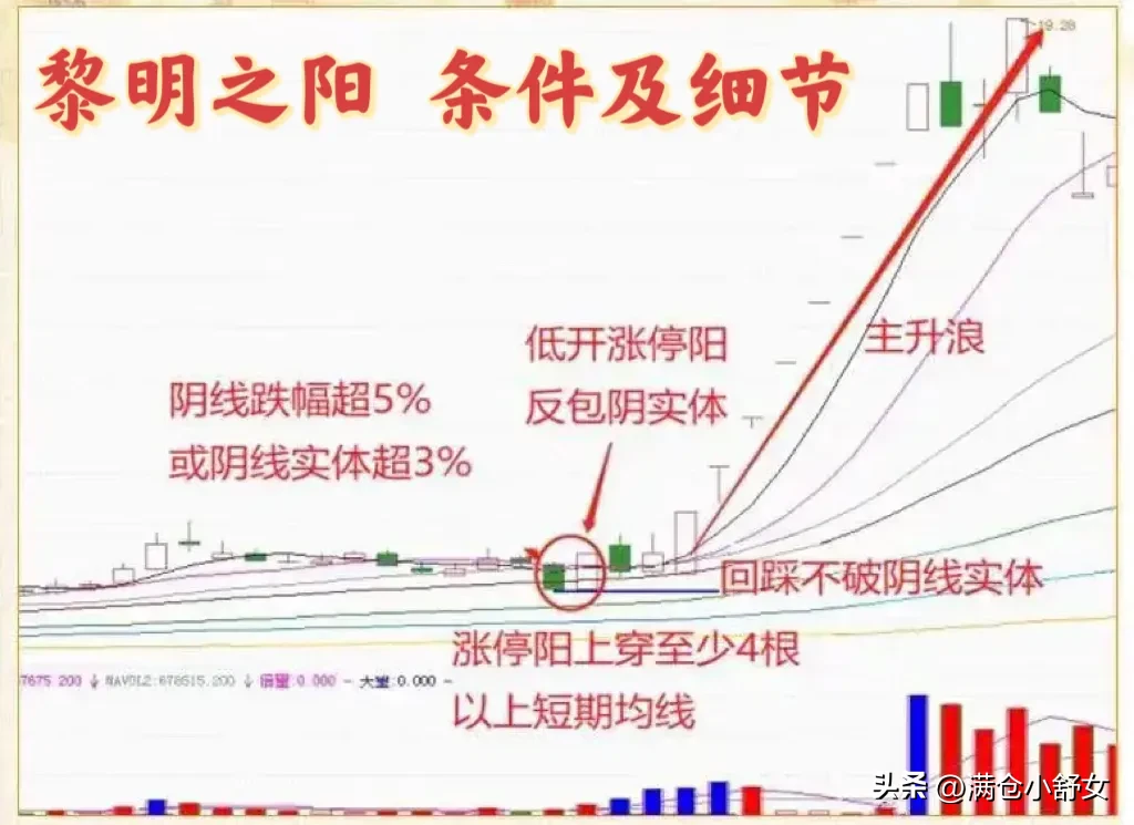 黎明之阳低位涨停战法