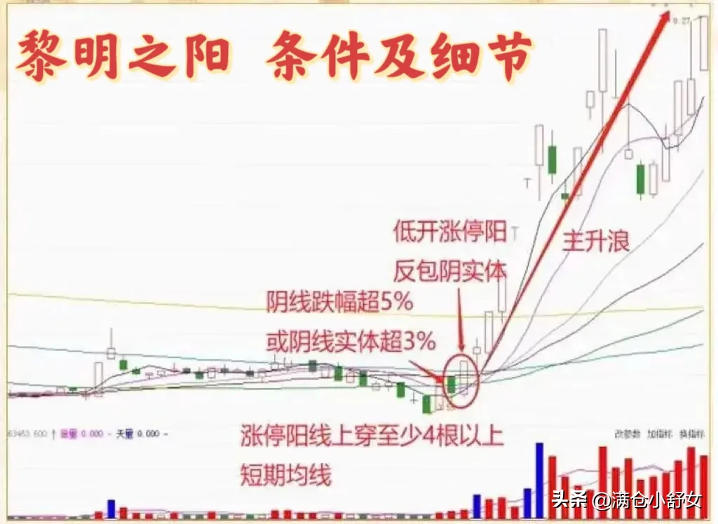 黎明之阳低位涨停战法