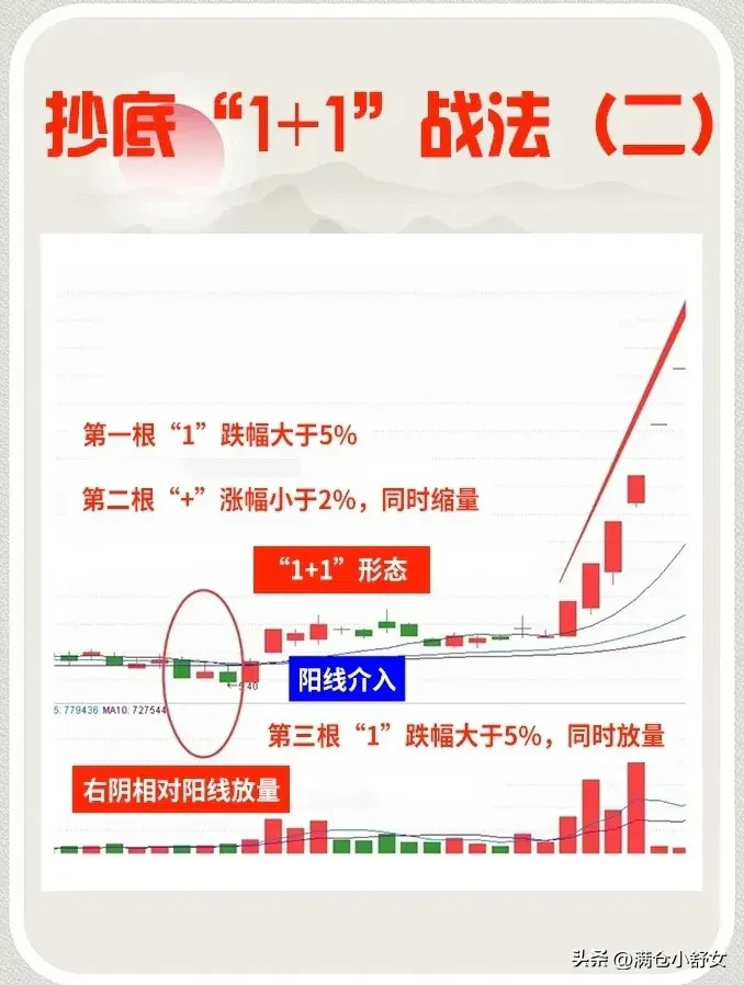抄底“1+1”战法
