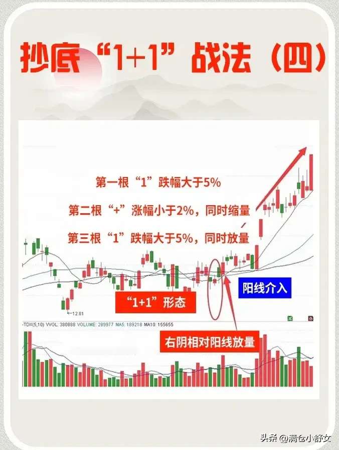 抄底“1+1”战法