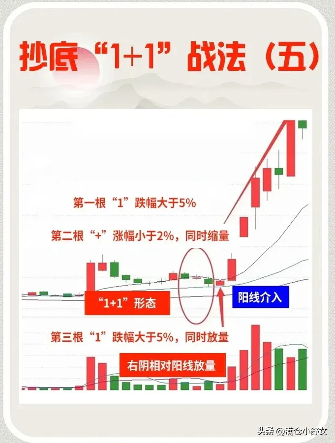 抄底“1+1”战法