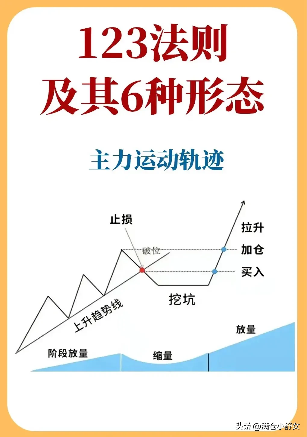 不懂“123趋势法则”,你还真敢下手炒股?
