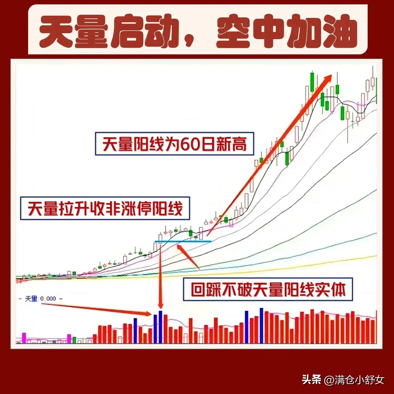 遇到“天量启动，空中加油”的走势形态。