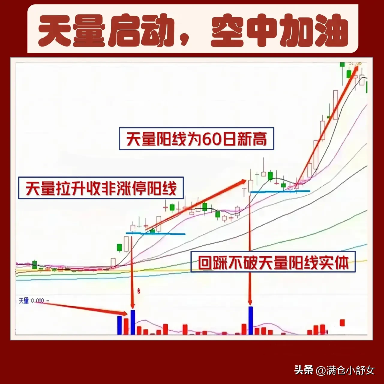 遇到“天量启动，空中加油”的走势形态。