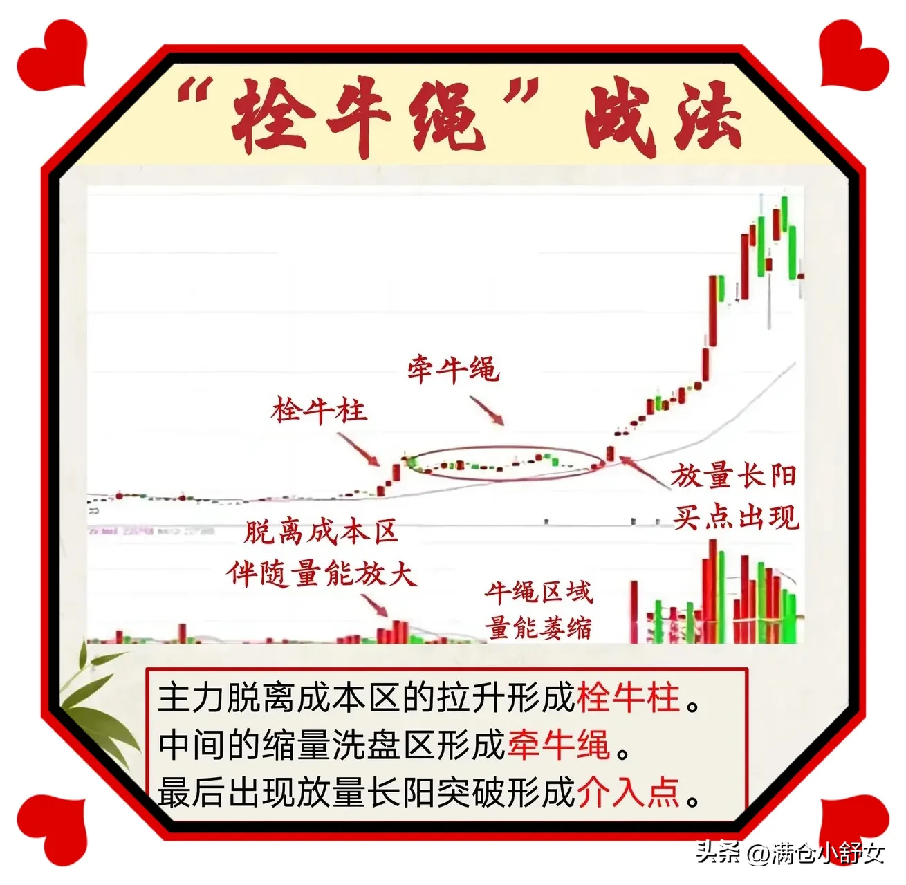 遇到“栓牛绳K线形态”