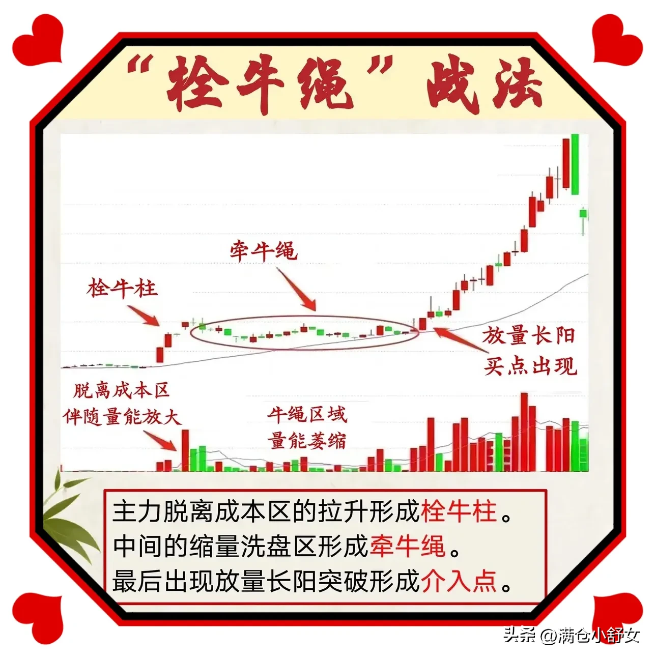 遇到“栓牛绳K线形态”