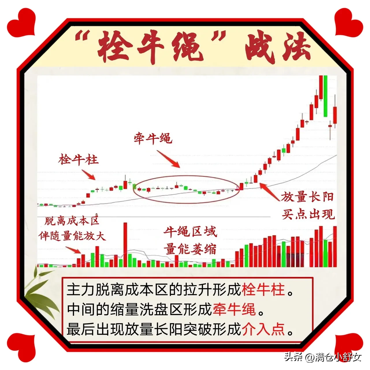 遇到“栓牛绳K线形态”