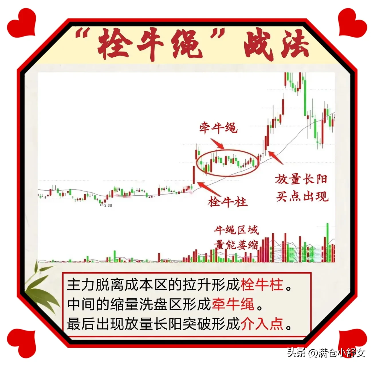 遇到“栓牛绳K线形态”