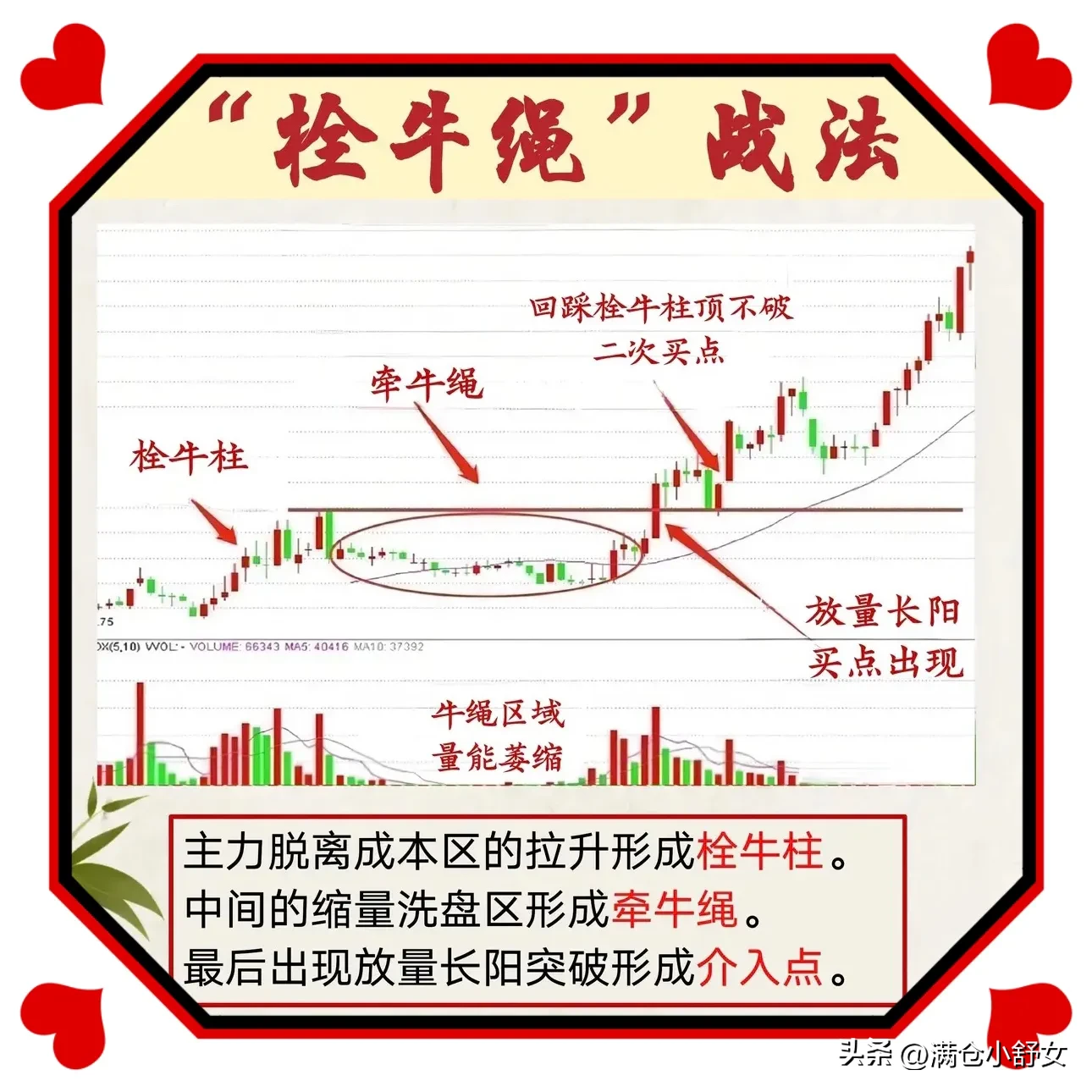 遇到“栓牛绳K线形态”