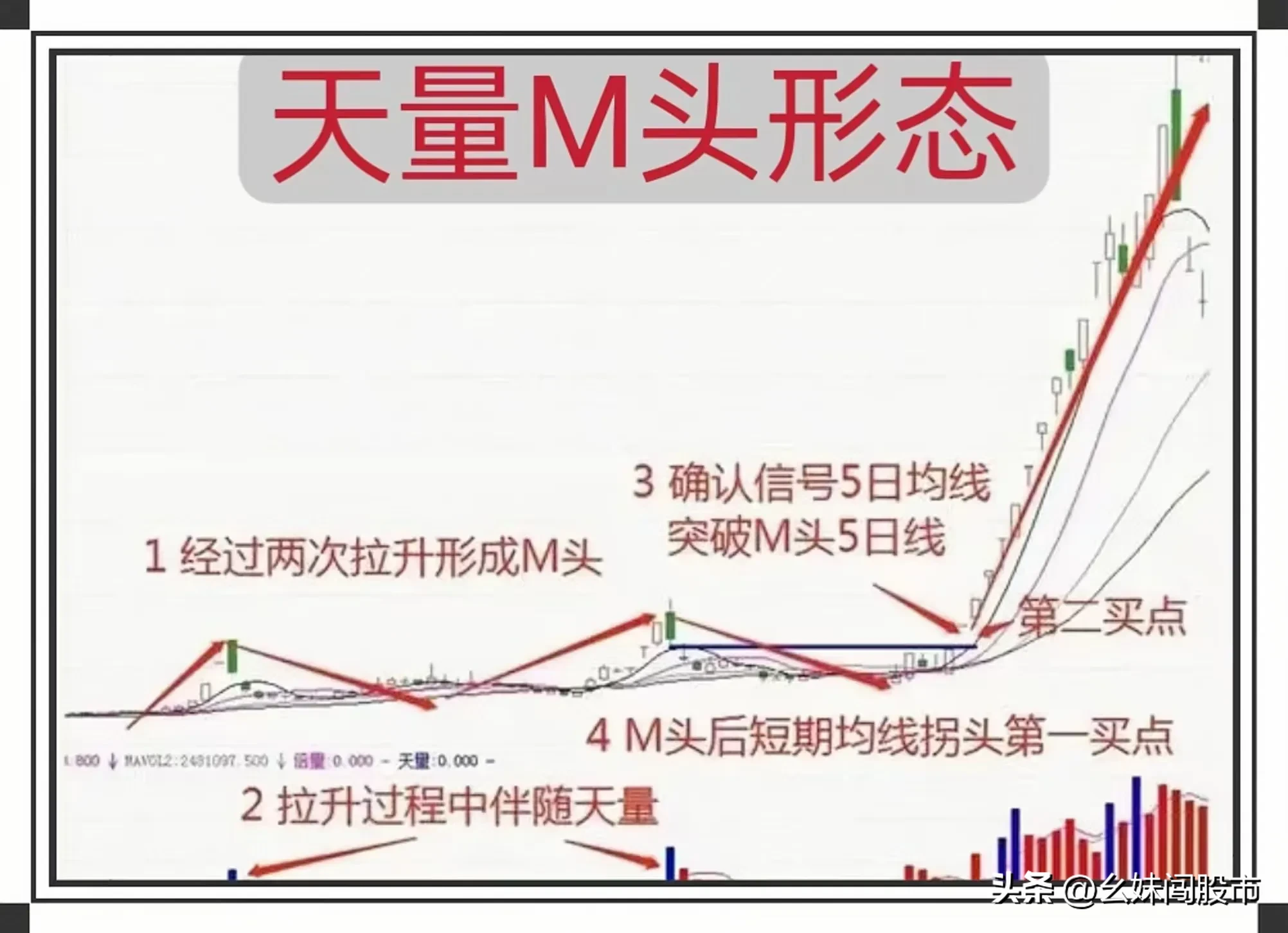 “天量M头”形态