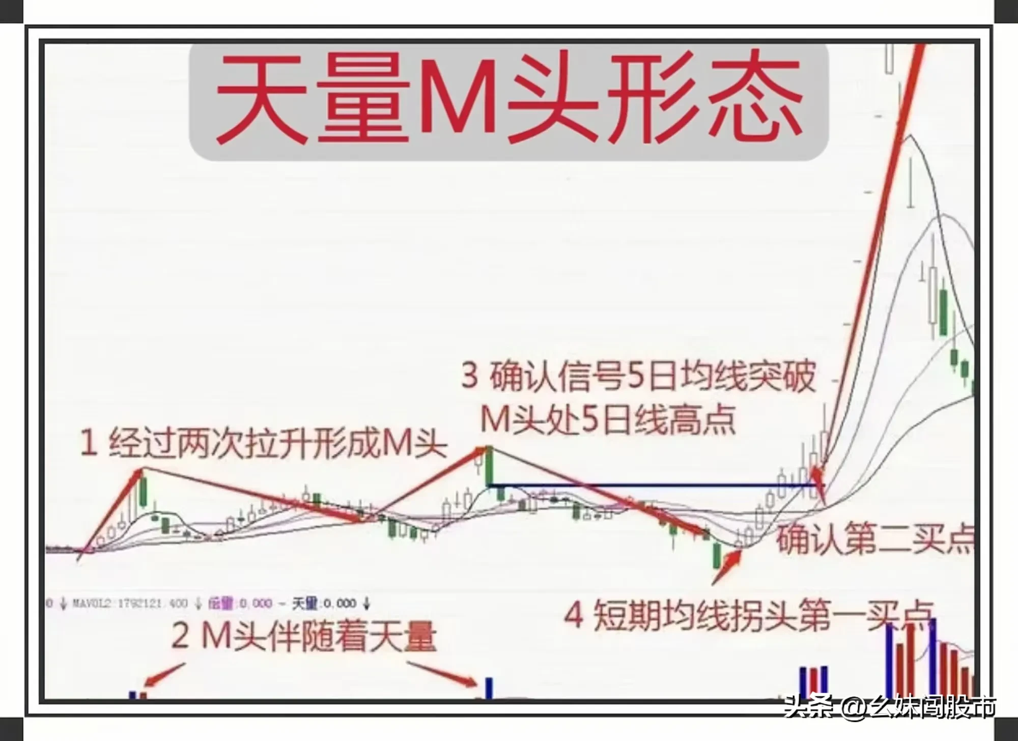 “天量M头”形态