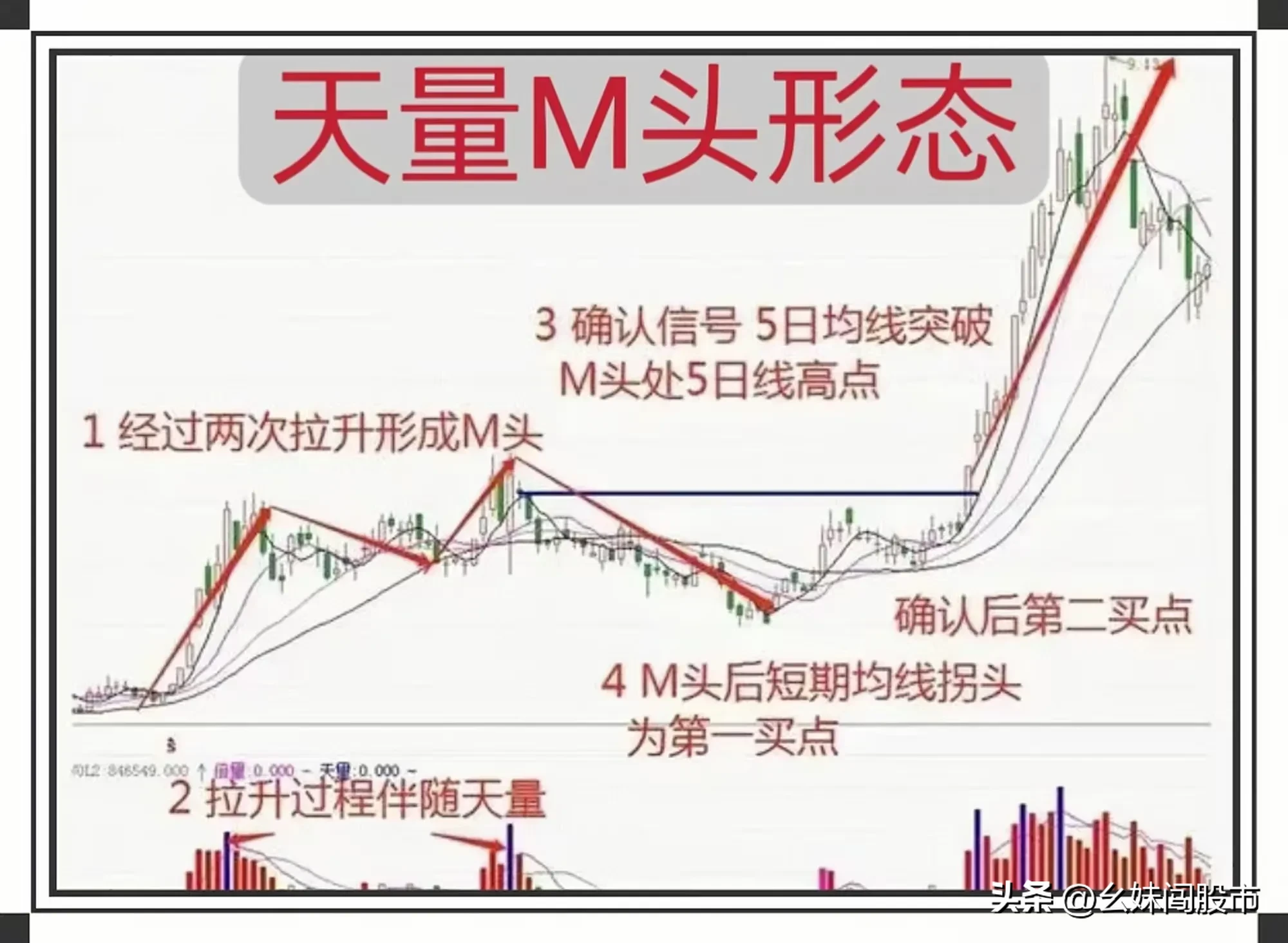 “天量M头”形态