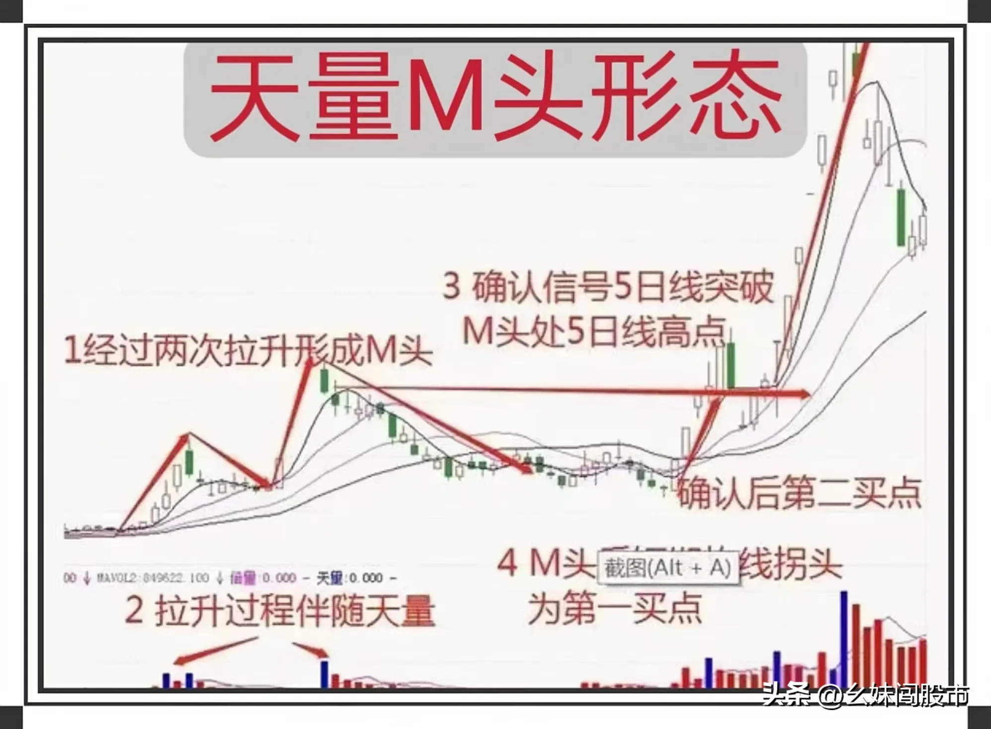 “天量M头”形态