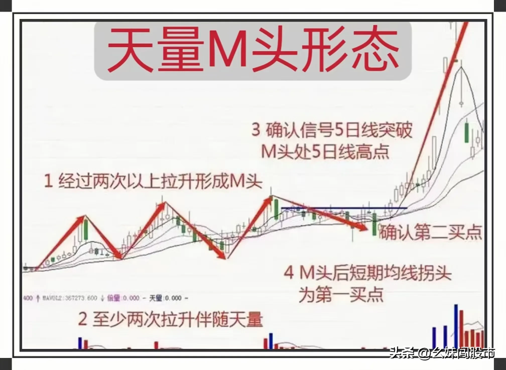 “天量M头”形态