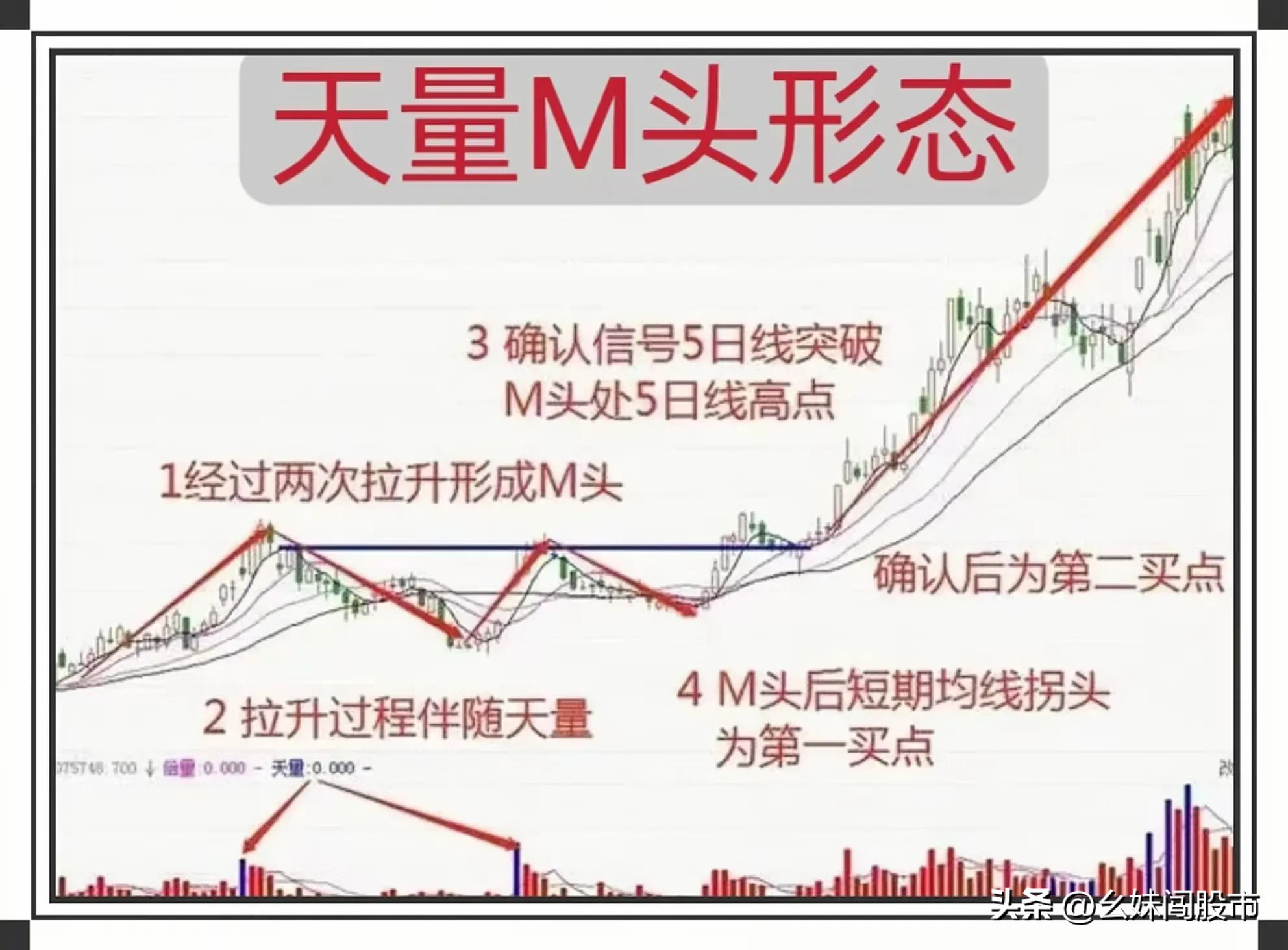 “天量M头”形态
