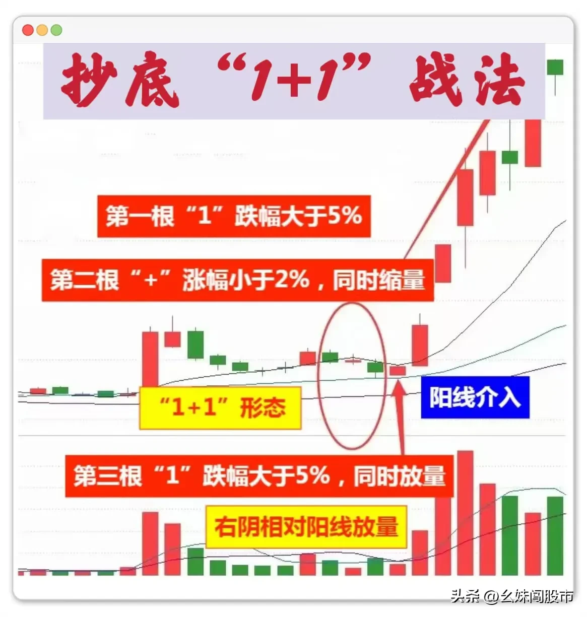 炒股想要成功,找到合适的进场点很重要。