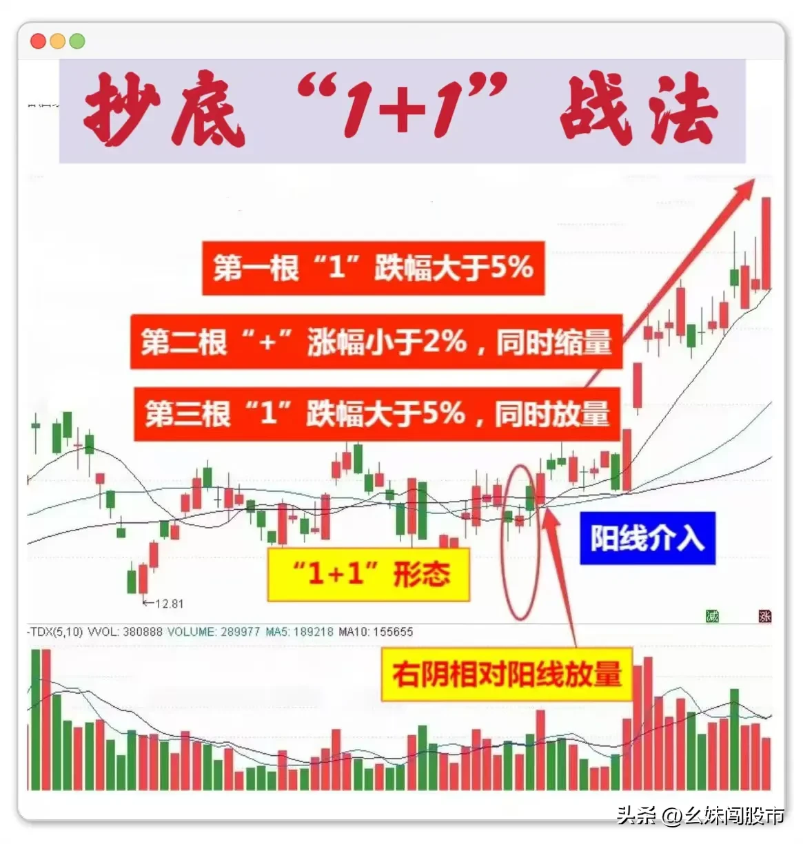 炒股想要成功,找到合适的进场点很重要。