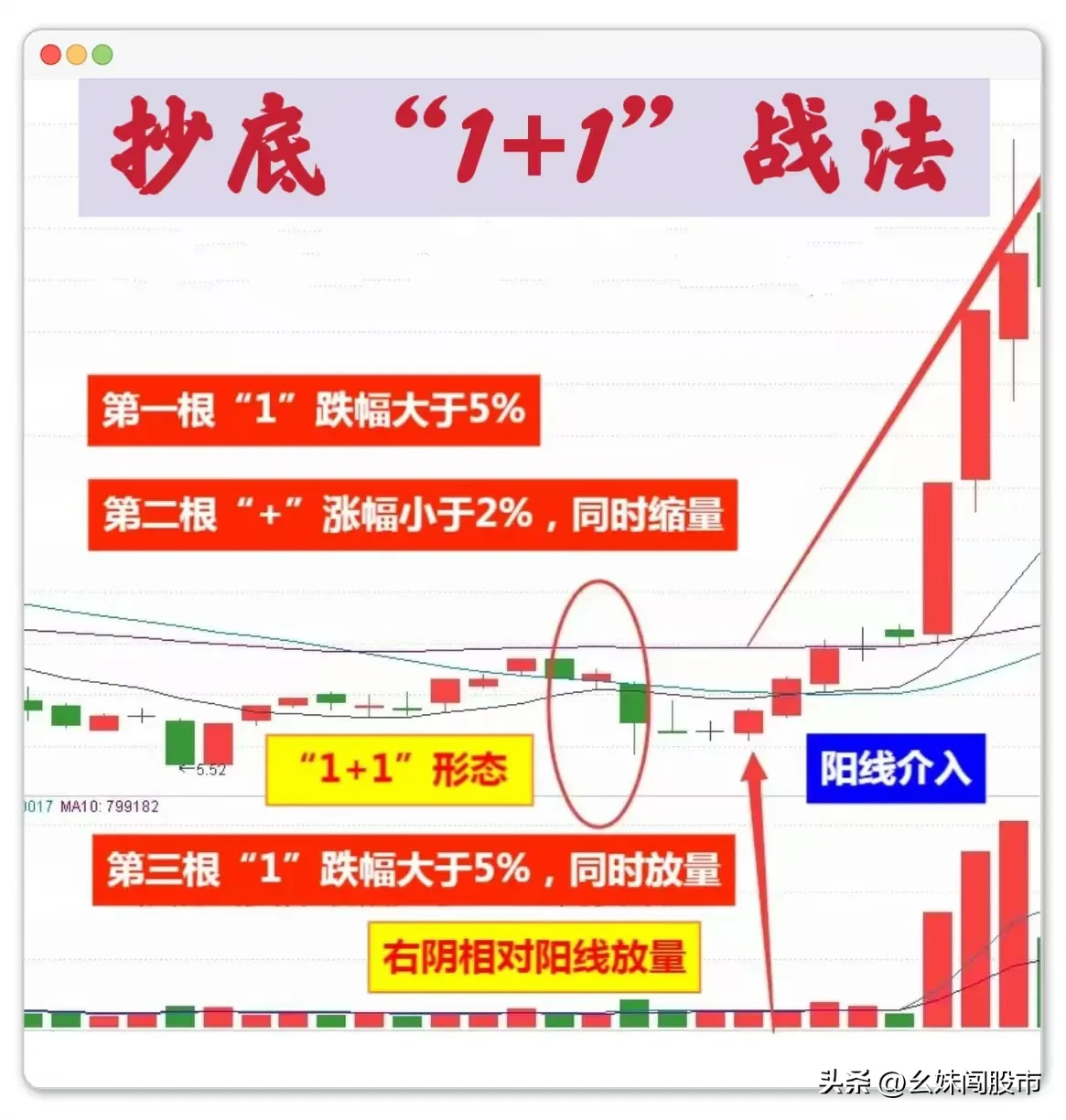 炒股想要成功,找到合适的进场点很重要。