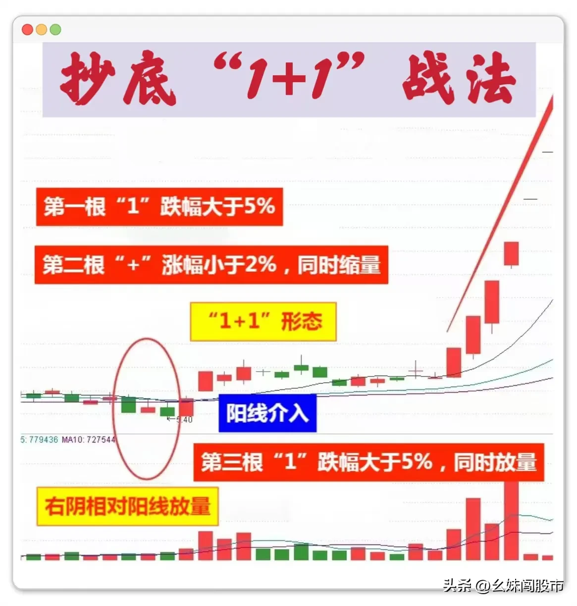 炒股想要成功,找到合适的进场点很重要。