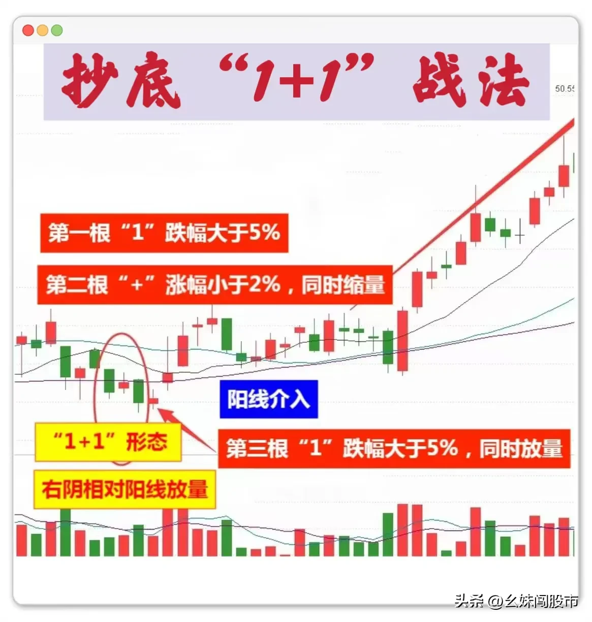 炒股想要成功,找到合适的进场点很重要。