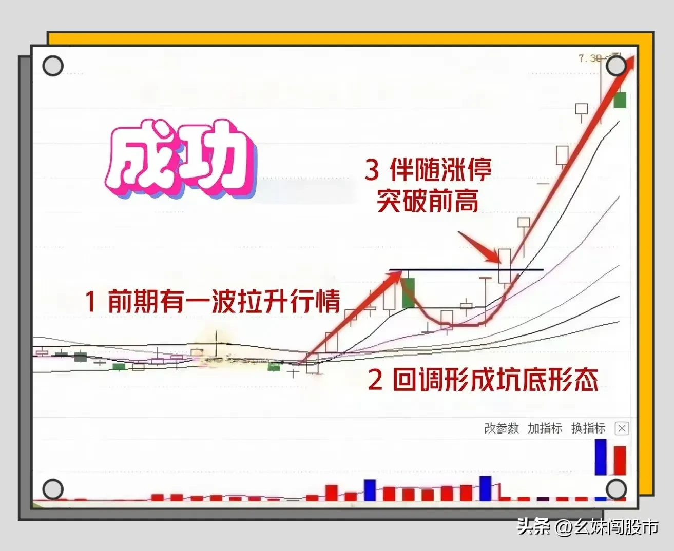 “涨停过金坑”形态的关键点。