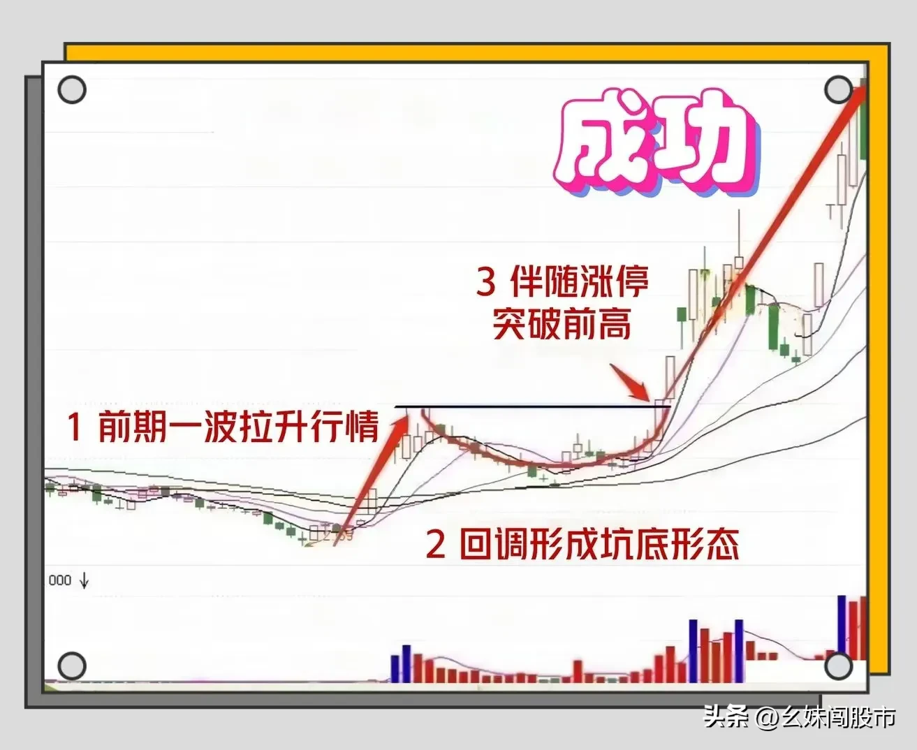 “涨停过金坑”形态的关键点。