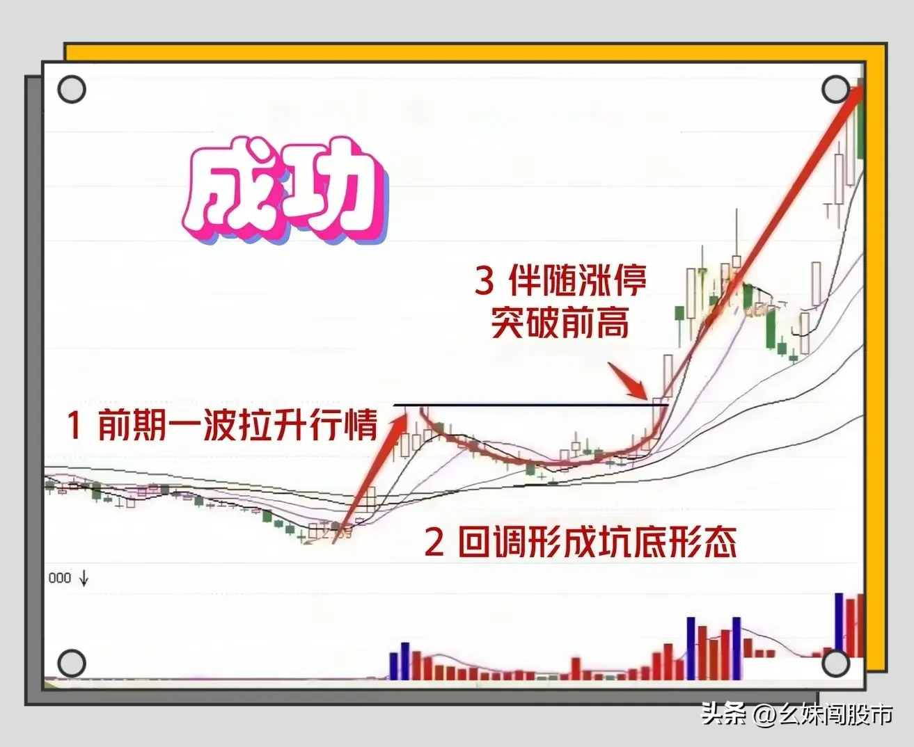 “涨停过金坑”形态的关键点。