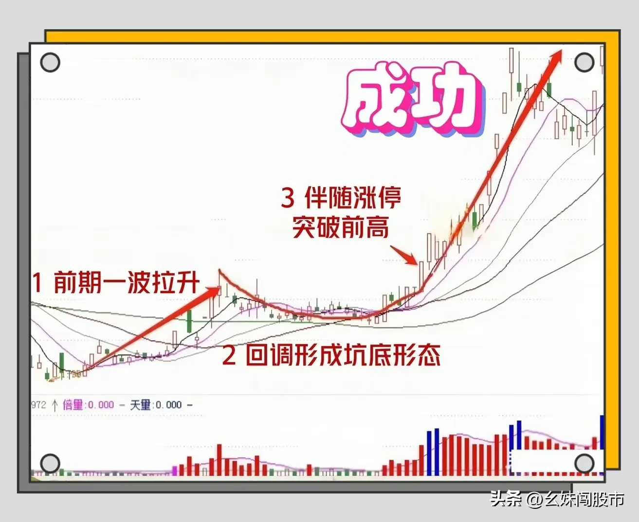 “涨停过金坑”形态的关键点。
