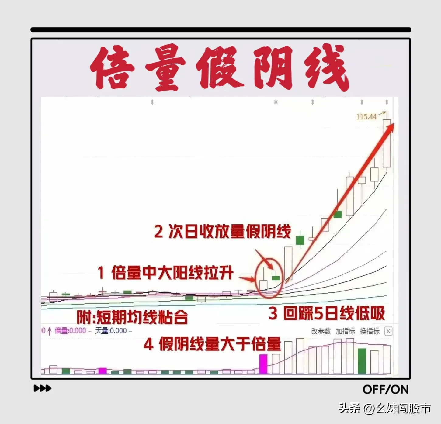 “倍量假阴线”