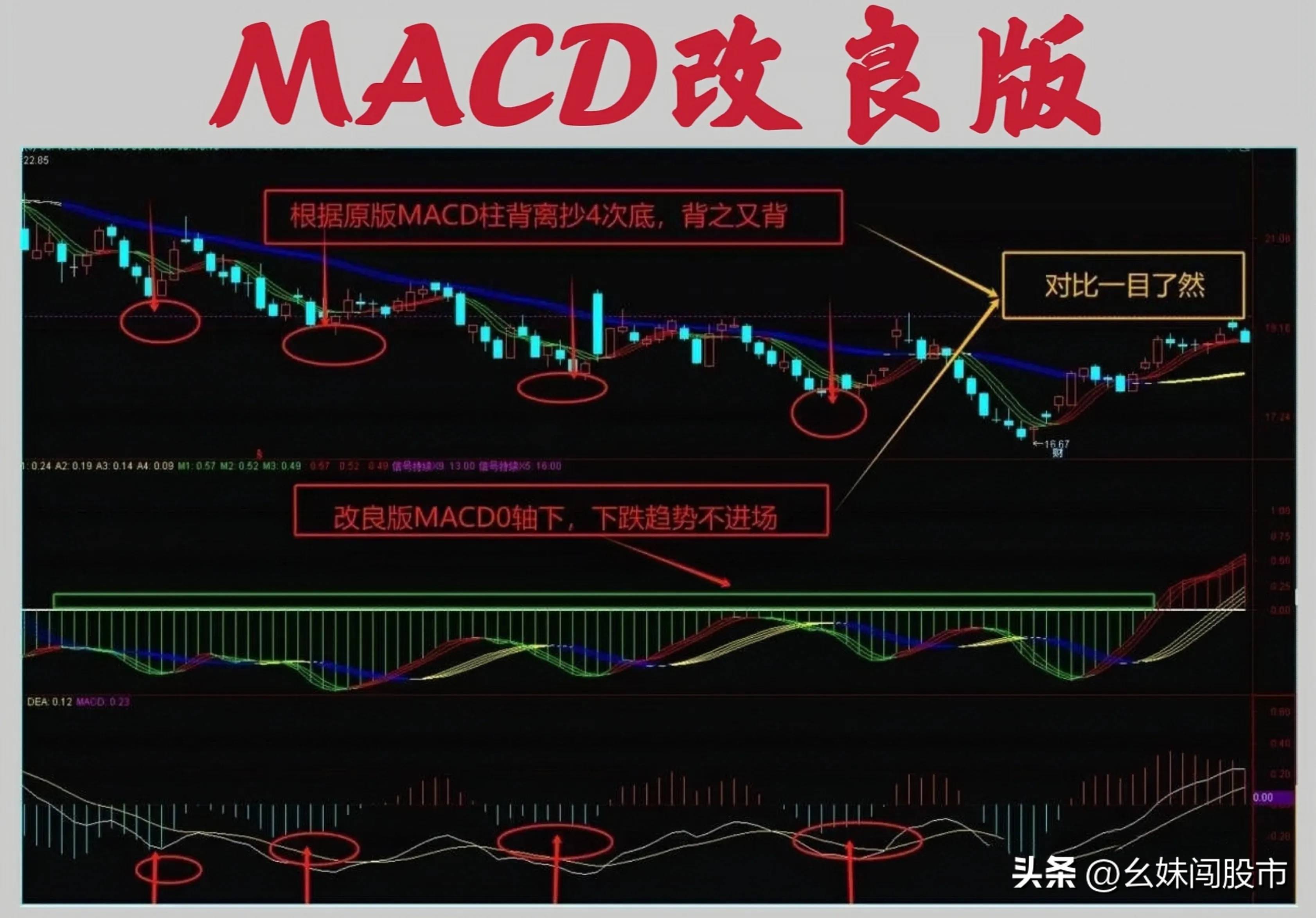 很多人觉得MACD有滞后性！