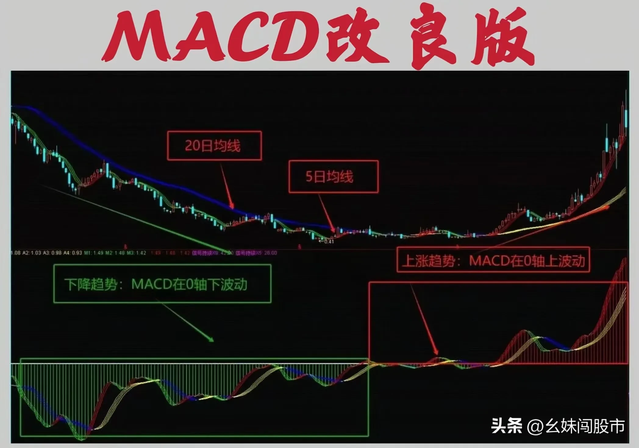 很多人觉得MACD有滞后性!