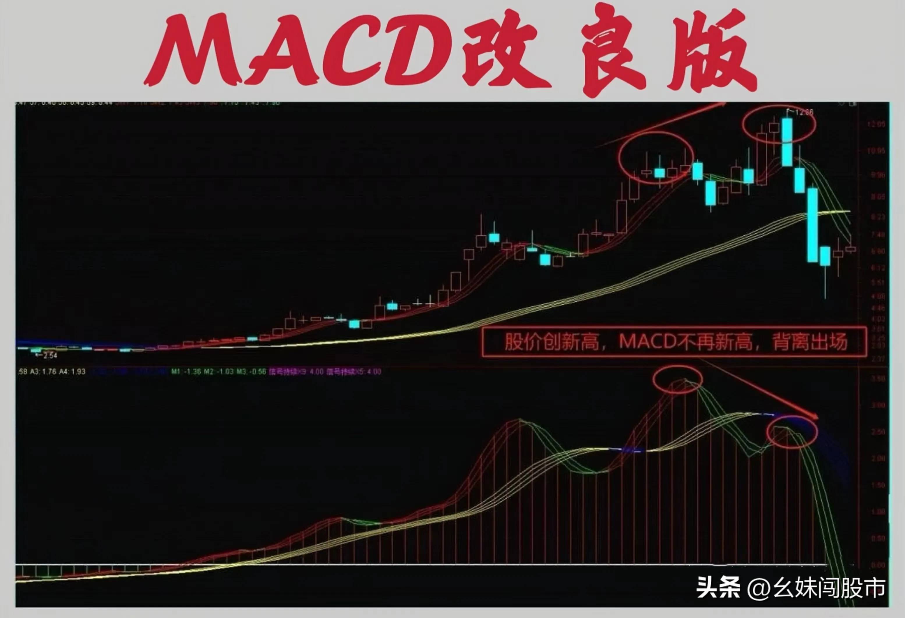 很多人觉得MACD有滞后性!