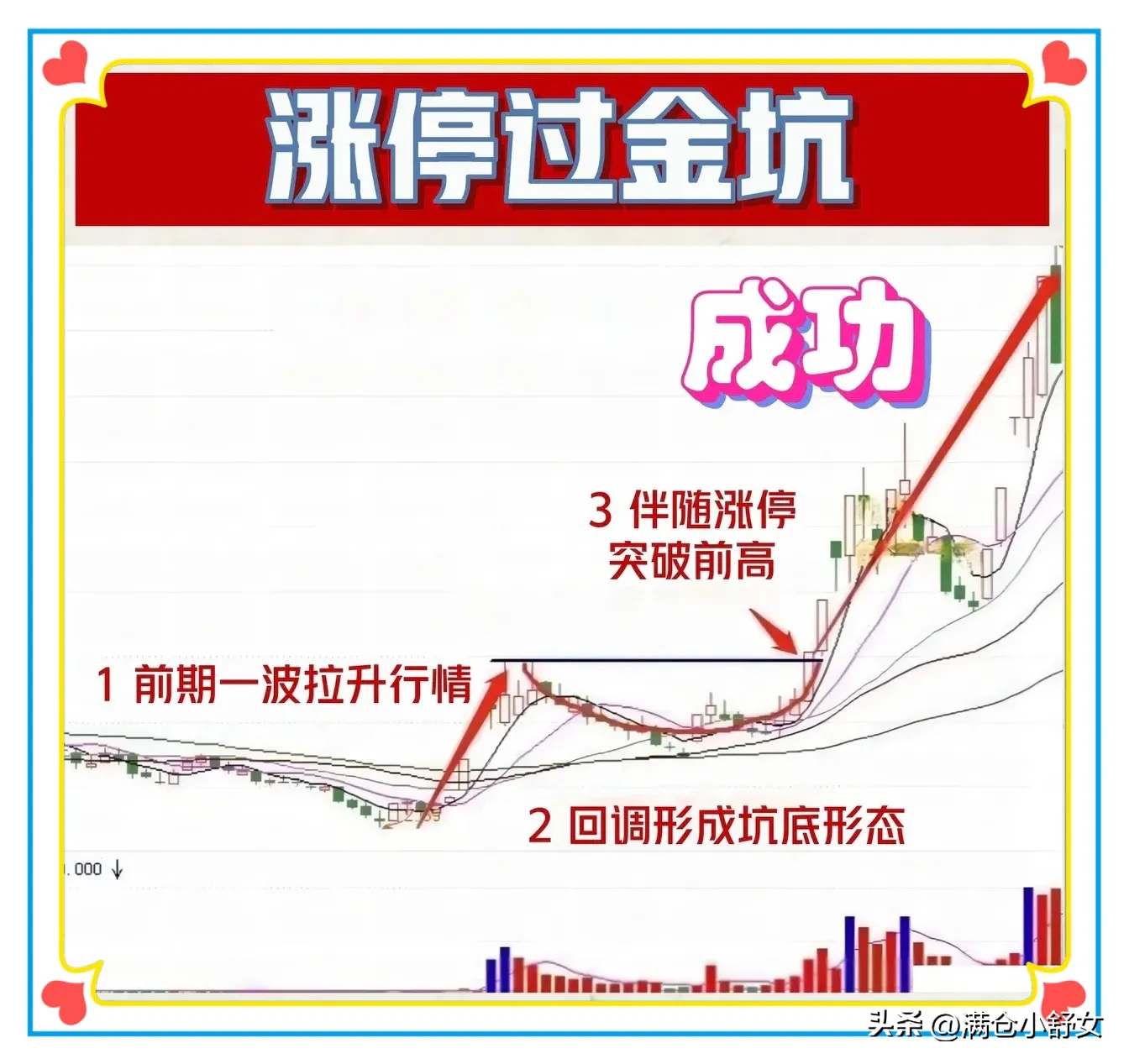 “涨停过金坑”的形态