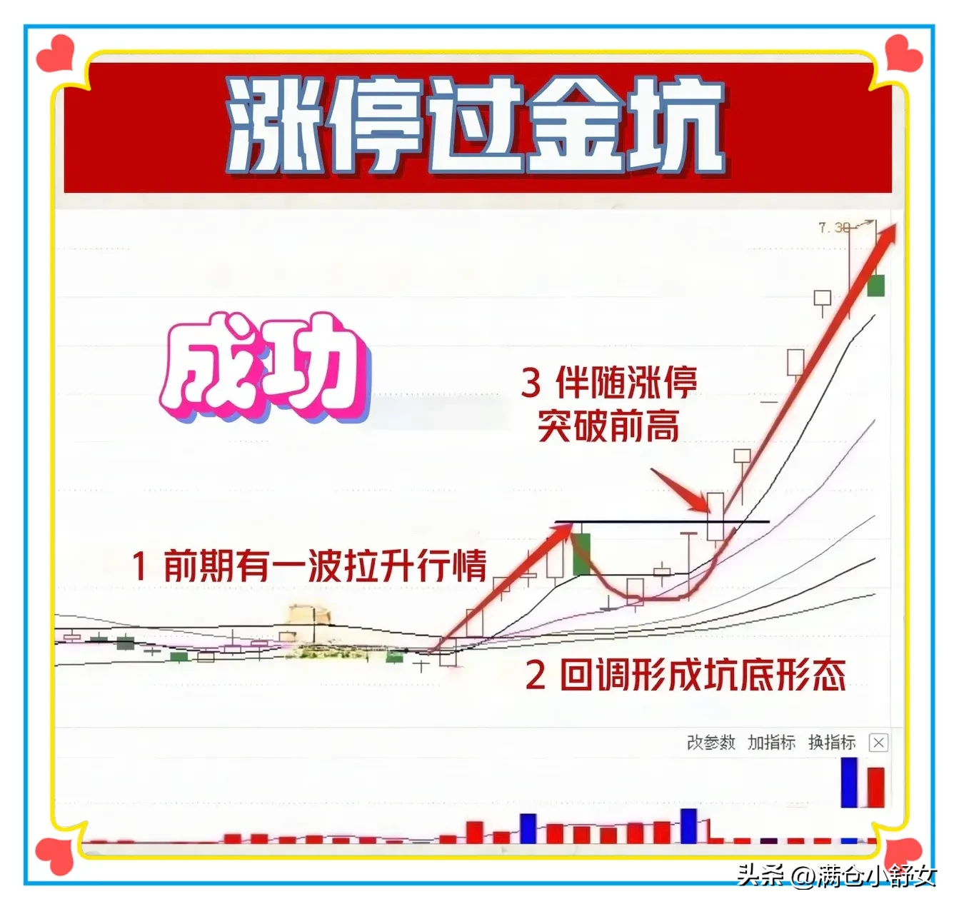 “涨停过金坑”的形态