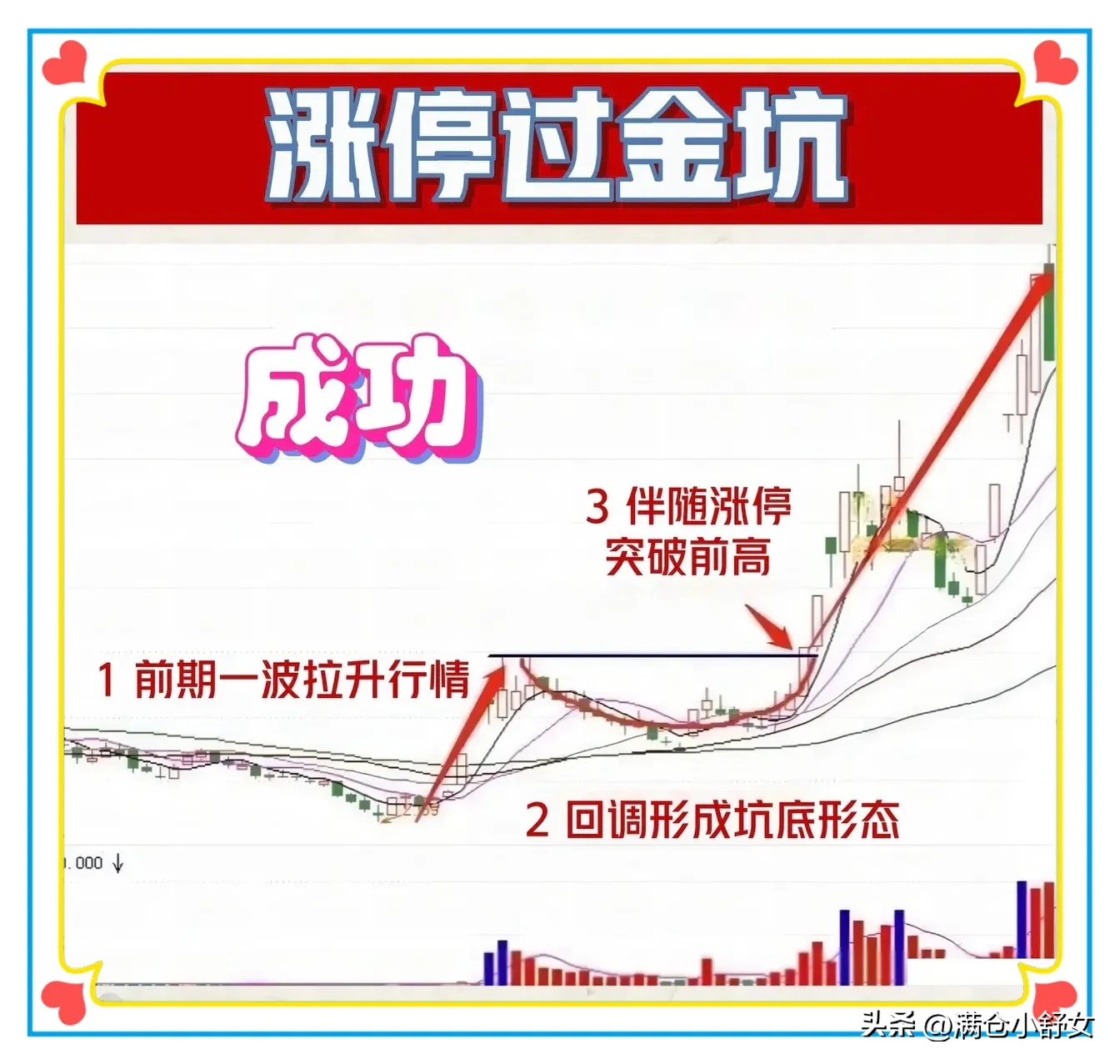 “涨停过金坑”的形态