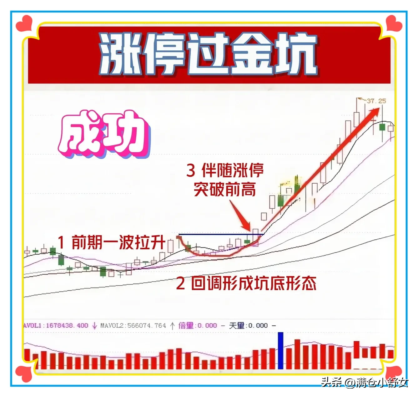 “涨停过金坑”的形态