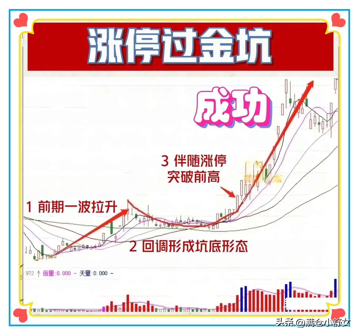 “涨停过金坑”的形态