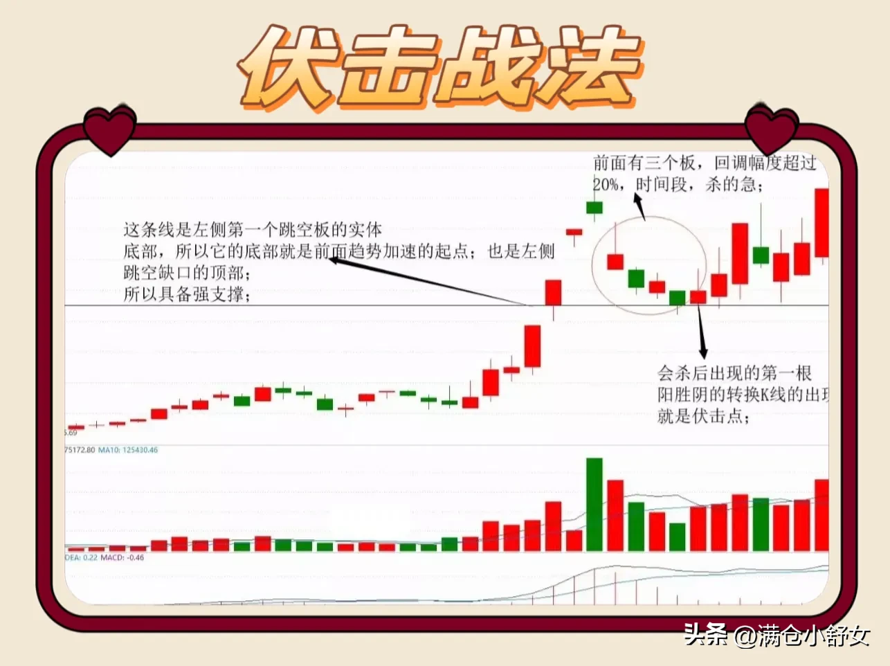 “伏击战法”特别适用于强势股