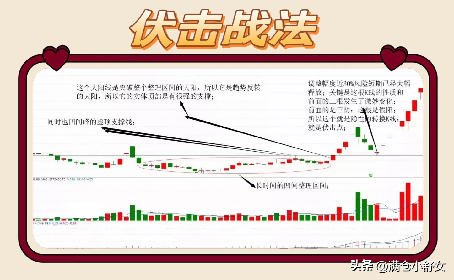 “伏击战法”特别适用于强势股