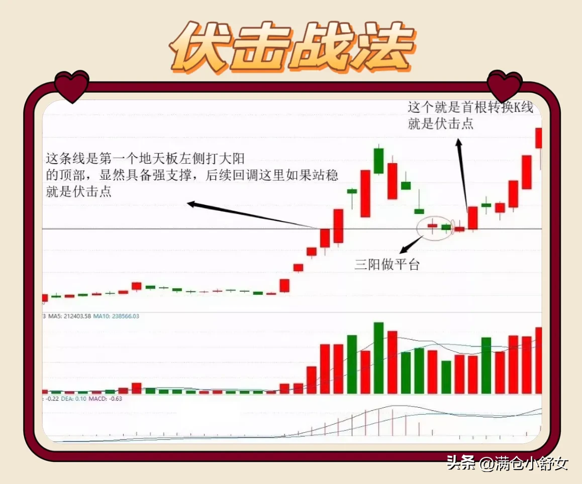 “伏击战法”特别适用于强势股