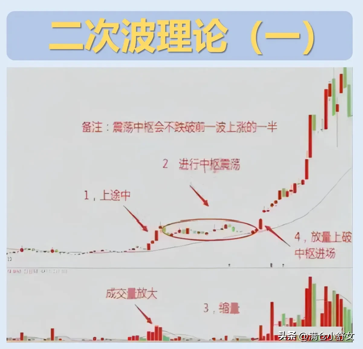 二次波的底层逻辑