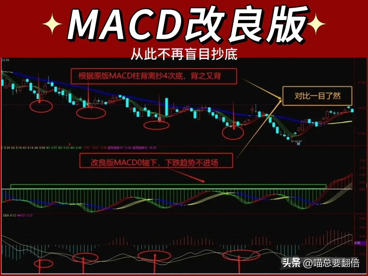 你觉得炒股用MACD等技术指标重要吗？