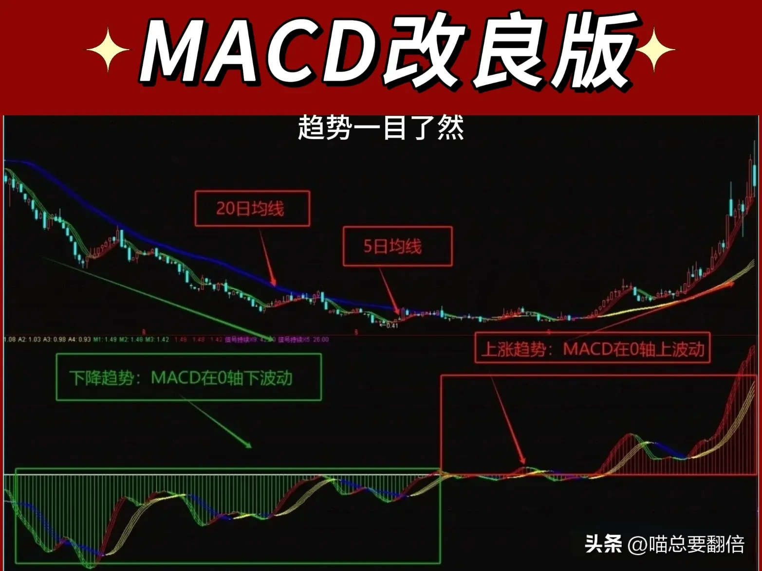 你觉得炒股用MACD等技术指标重要吗?