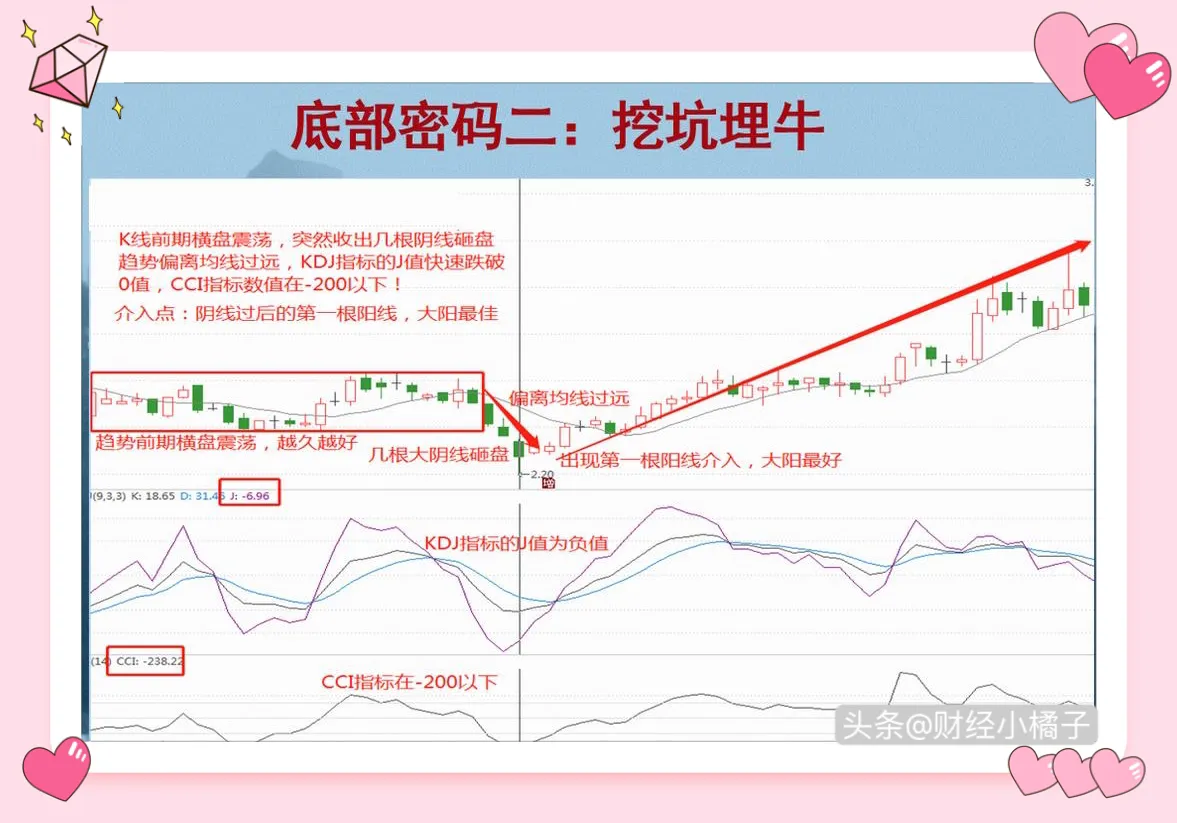 抄底,这12种底部形态浓缩了我7年的炒股精华!