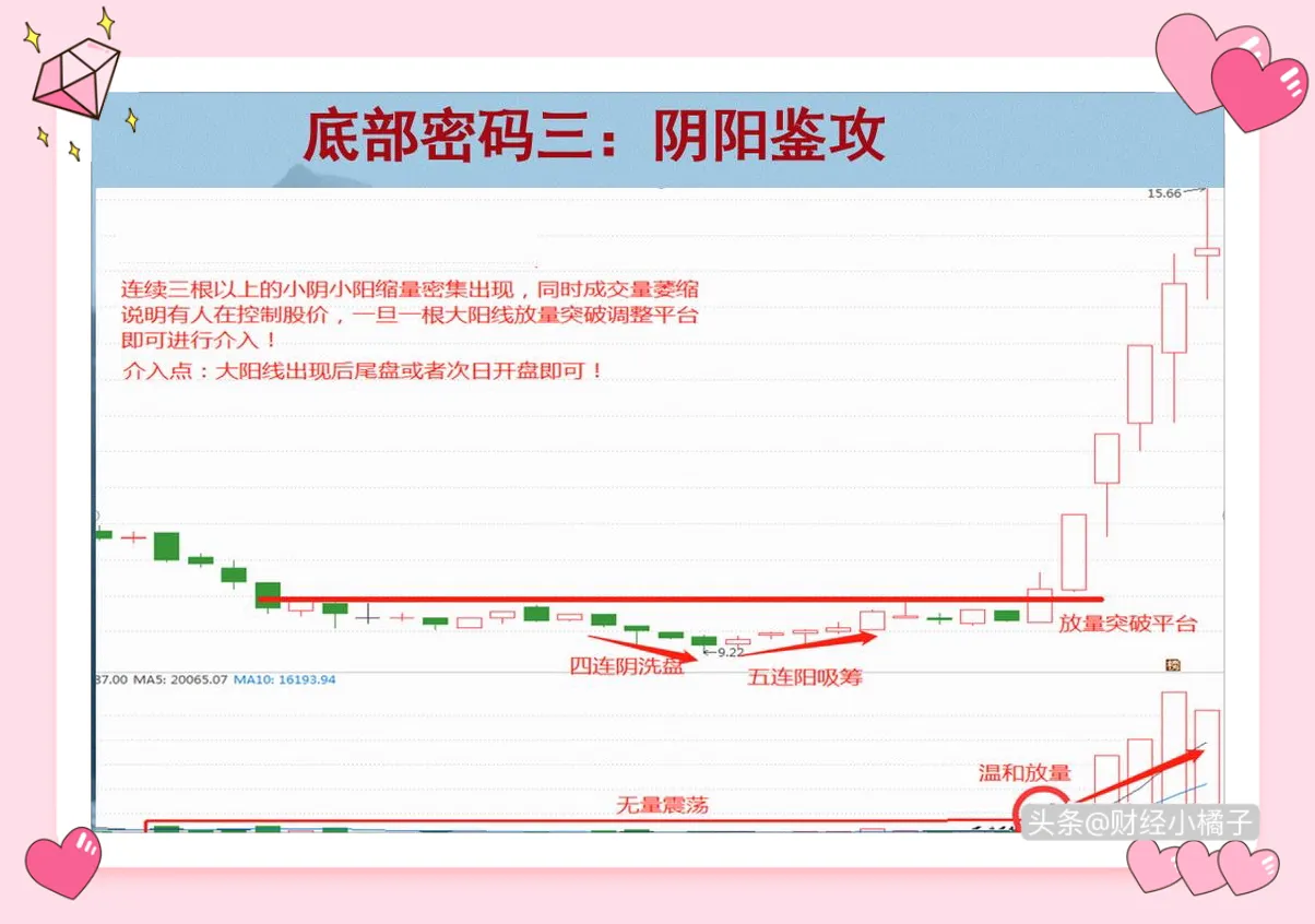 抄底,这12种底部形态浓缩了我7年的炒股精华!
