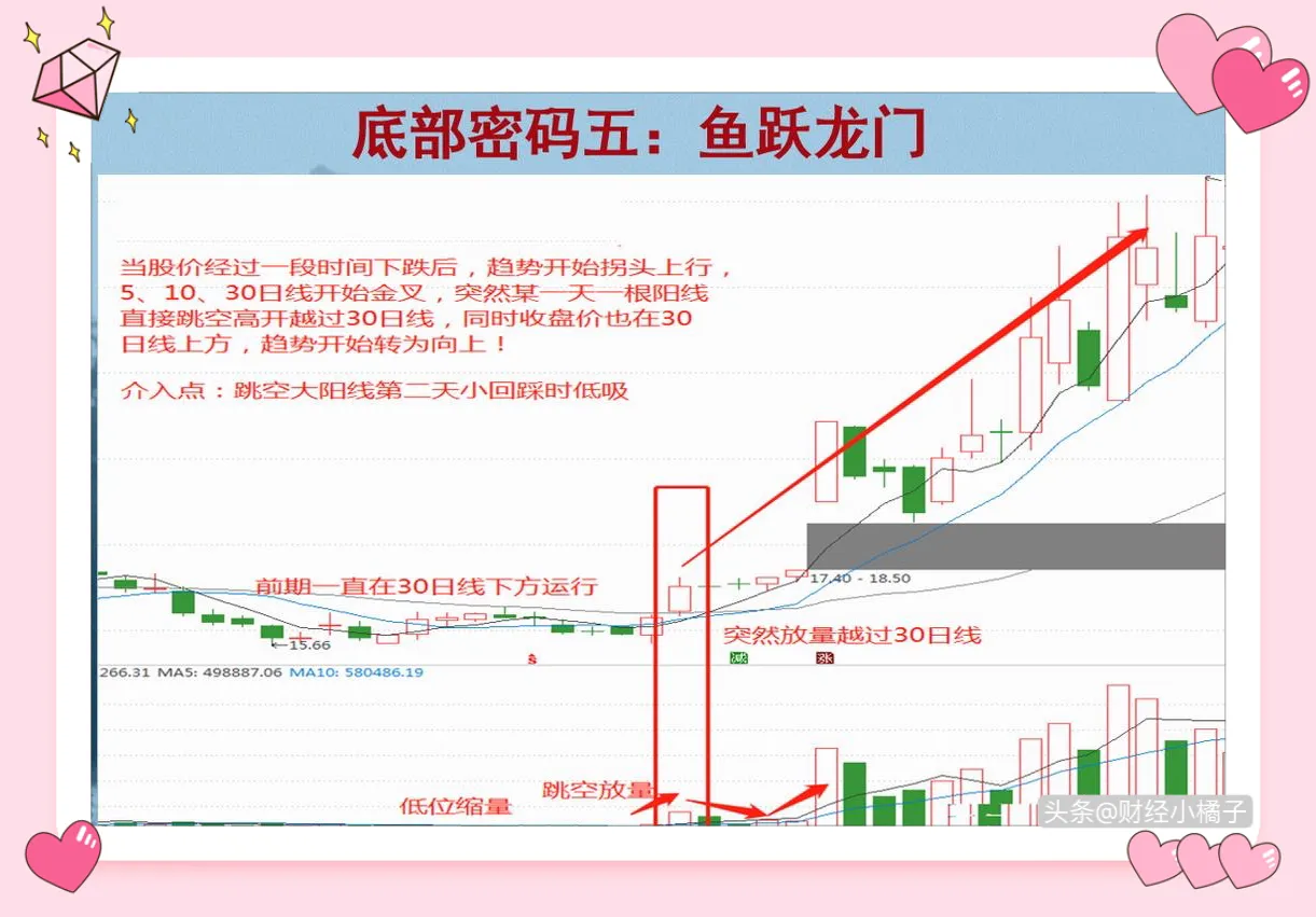 抄底,这12种底部形态浓缩了我7年的炒股精华!