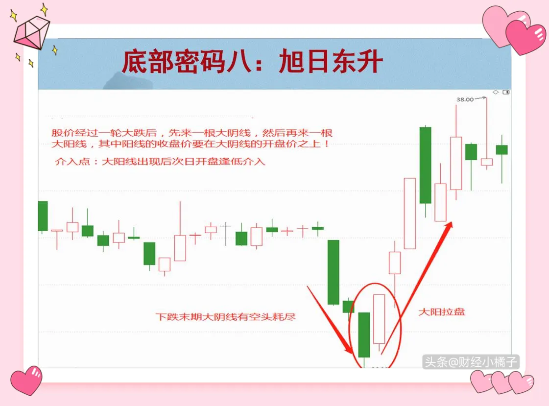 抄底,这12种底部形态浓缩了我7年的炒股精华!