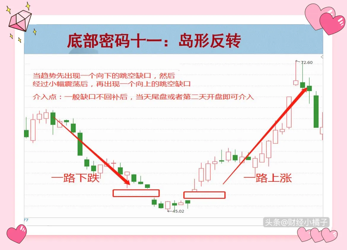 抄底,这12种底部形态浓缩了我7年的炒股精华!